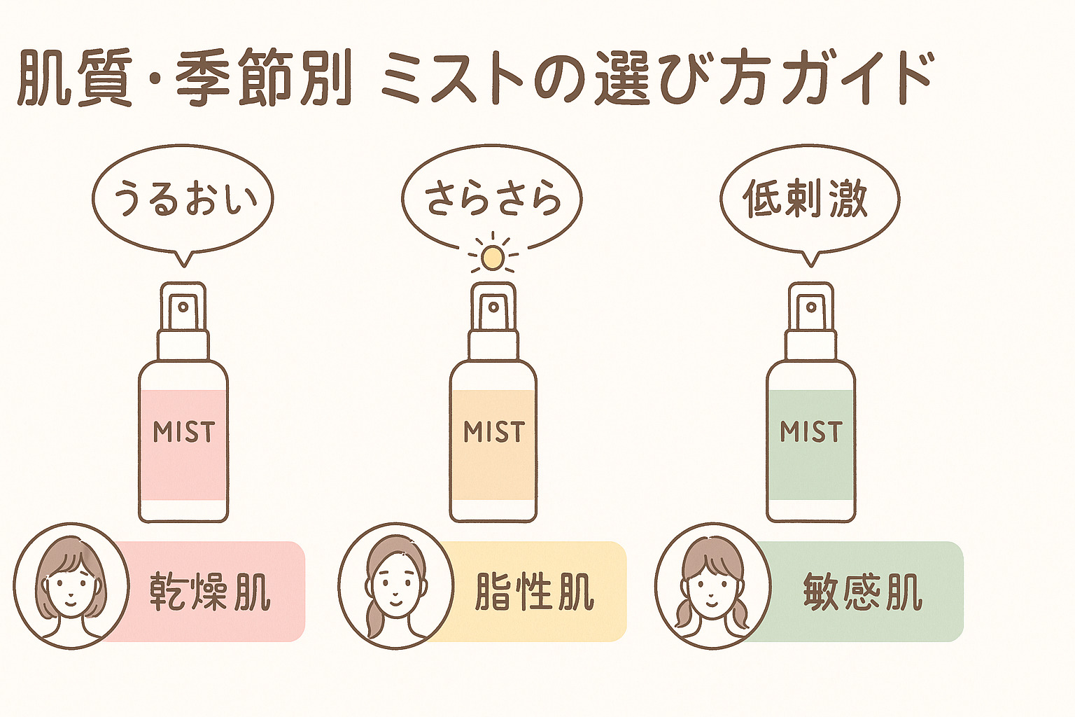 肌質別におすすめの化粧直しミストを図解したイラスト（特徴つき）